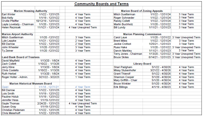 Community Boards &amp; Terms